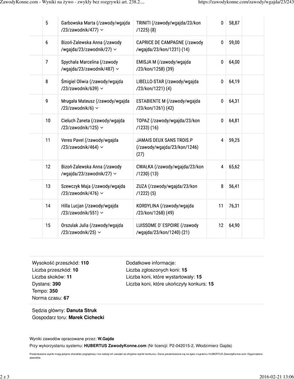 zgłoszonych koni: 15 Liczba koni, które wystartowały: 15 Liczba koni, które ukończyły konkurs: 15 Sędzia główny: Danuta Struk Gospodarz toru: Marek Cichecki Wyniki zawodów