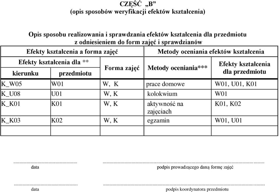 kierunku przedmiotu Forma zajęć Metody oceniania*** Efekty kształcenia dla przedmiotu K_W05 W01 W, K prace domowe W01, U01, K01 K_U08 U01 W, K