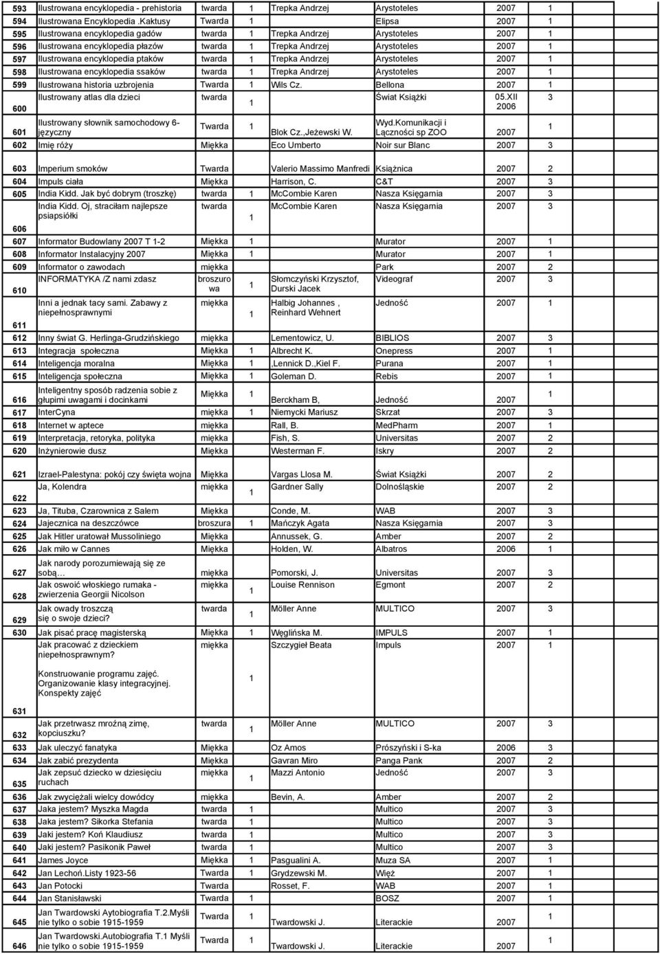 encyklopedia ptaków twarda Trepka Andrzej Arystoteles 2007 598 Ilustrowana encyklopedia ssaków twarda Trepka Andrzej Arystoteles 2007 599 Ilustrowana historia uzbrojenia Twarda Wils Cz.