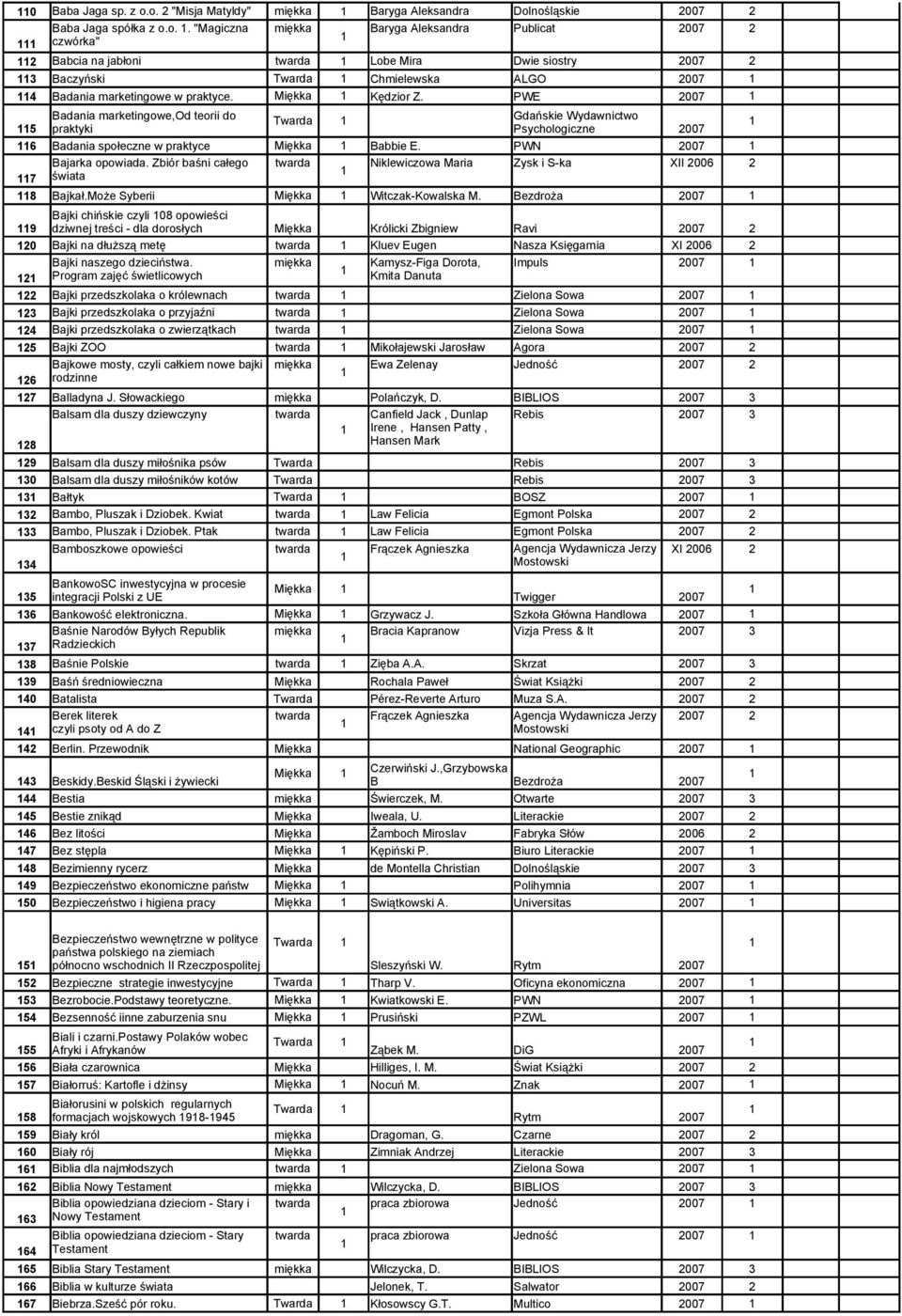 Miękka Kędzior Z. PWE 2007 Badania marketingowe,od teorii do Twarda Gdańskie Wydawnictwo 5 praktyki Psychologiczne 2007 6 Badania społeczne w praktyce Miękka Babbie E. PWN 2007 Bajarka opowiada.