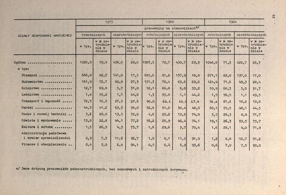 w J zatrudnę na w dzale w tym: 1036,8 70,4 436,6 29,6 1087,5 70,7 450,7 29,3 1046,8 71,3 420,7 28,7 666,8 82,5 141,8 17,5 685,6 81,2 157,9 18,8 671,1 83,0 137,0 17,0 161,9 72,7 60,8 27,3 151,3 70,4