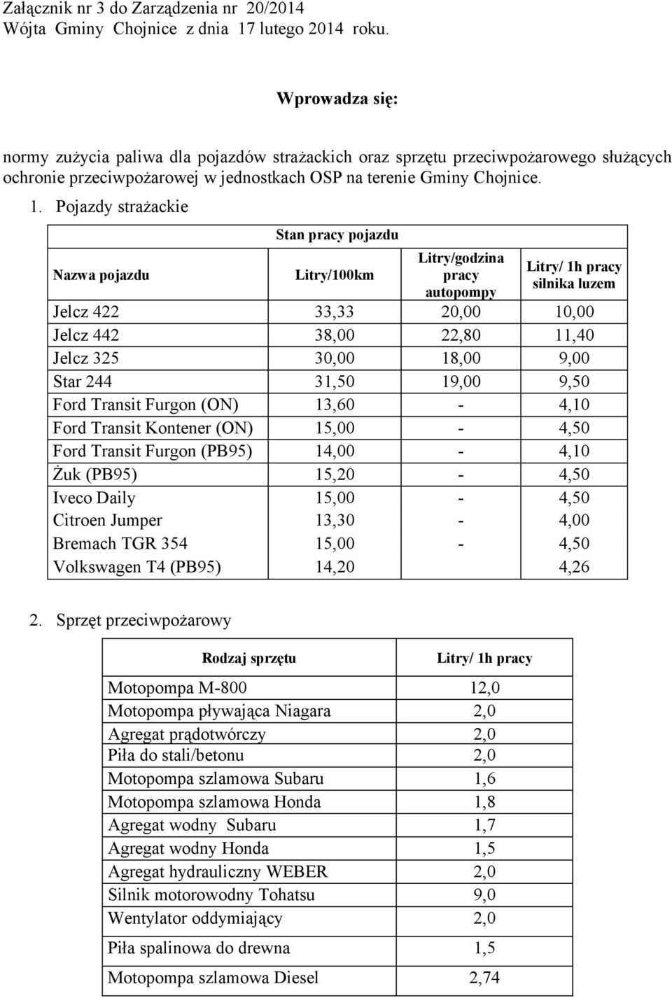 Pojazdy strażackie Stan pracy pojazdu Nazwa pojazdu Litry/100km Jelcz 422 Jelcz 442 Jelcz 325 Star 244 Ford Transit Furgon (ON) Ford Transit Kontener (ON) Ford Transit Furgon (PB95) Żuk (PB95) Iveco