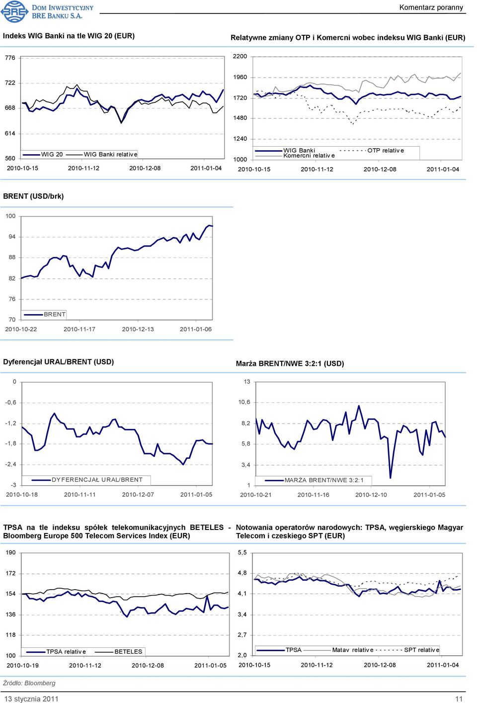 Dyferencjał URAL/BRENT (USD) 0 MarŜa BRENT/NWE 3:2:1 (USD) 13-0,6 10,6-1,2 8,2-1,8 5,8-2,4 DYFERENCJAŁ URAL/BRENT -3 2010-10-18 2010-11-11 2010-12-07 2011-01-05 3,4 MARśA BRENT/NWE 3:2:1 1 2010-10-21