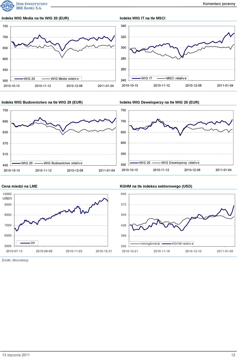 relativ e 450 2010-10-15 2010-11-12 2010-12-08 2011-01-04 WIG 20 WIG Deweloperzy relativ e 500 2010-10-15 2010-11-12 2010-12-08 2011-01-04 Cena miedzi na LME 10000 USD/t 9000 KGHM na tle indeksu