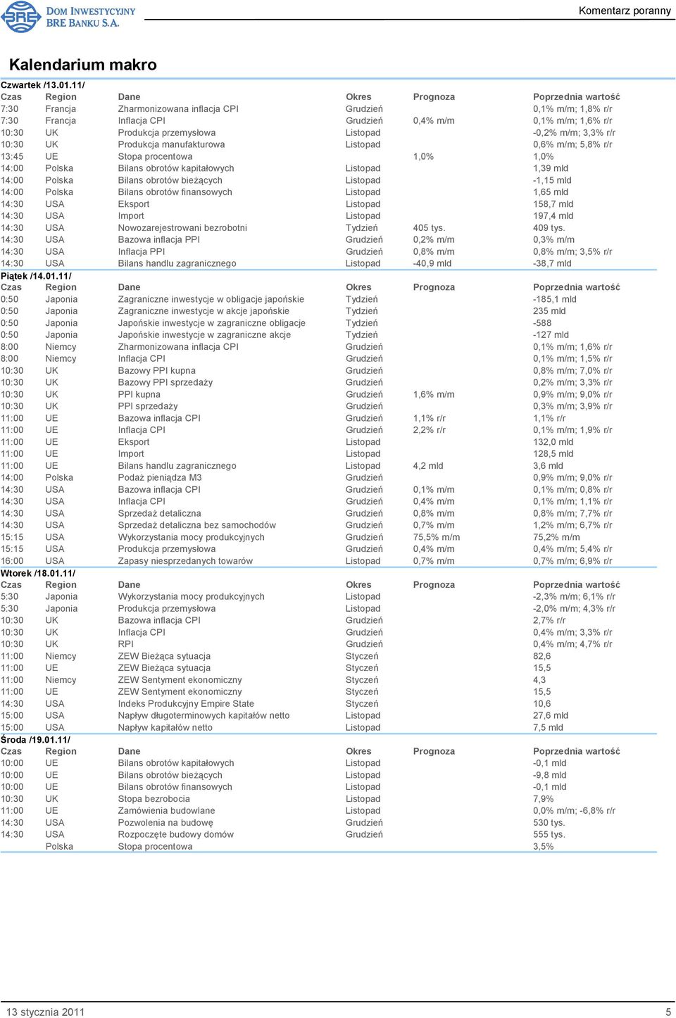 Produkcja przemysłowa Listopad -0,2% m/m; 3,3% r/r 10:30 UK Produkcja manufakturowa Listopad 0,6% m/m; 5,8% r/r 13:45 UE Stopa procentowa 1,0% 1,0% 14:00 Polska Bilans obrotów kapitałowych Listopad