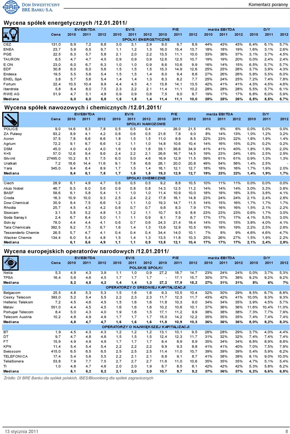 3,1% 2,6% PGE 22,5 6,3 5,7 5,8 2,1 2,0 2,2 13,5 11,1 10,0 33% 36% 37% 3,1% 3,7% 4,5% TAURON 6,5 4,7 4,7 4,5 0,9 0,9 0,9 12,6 12,5 10,7 19% 19% 20% 0,0% 2,4% 2,4% E.