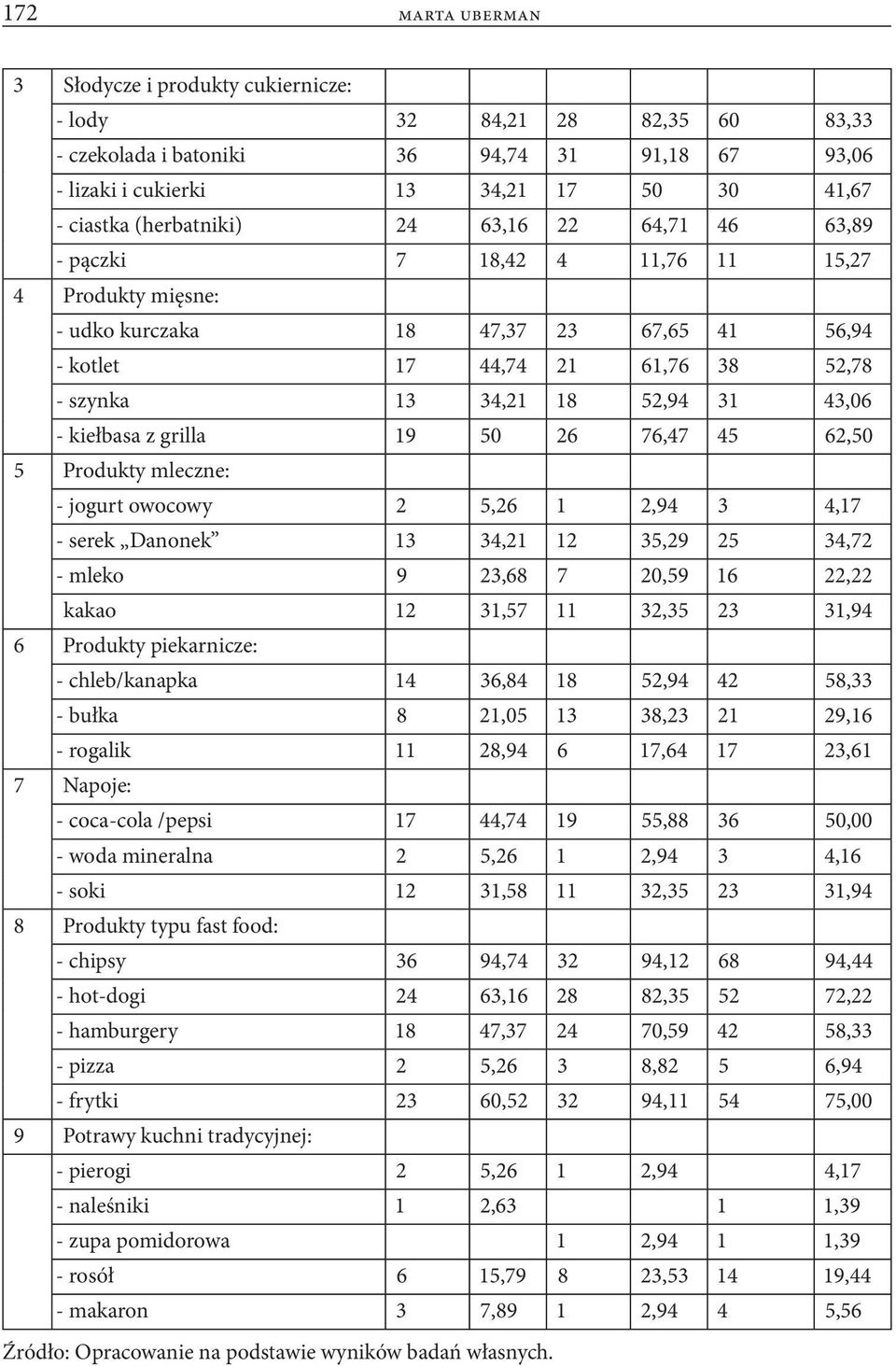 grilla 19 50 26 76,47 45 62,50 5 Produkty mleczne: - jogurt owocowy 2 5,26 1 2,94 3 4,17 - serek Danonek 13 34,21 12 35,29 25 34,72 - mleko 9 23,68 7 20,59 16 22,22 kakao 12 31,57 11 32,35 23 31,94 6