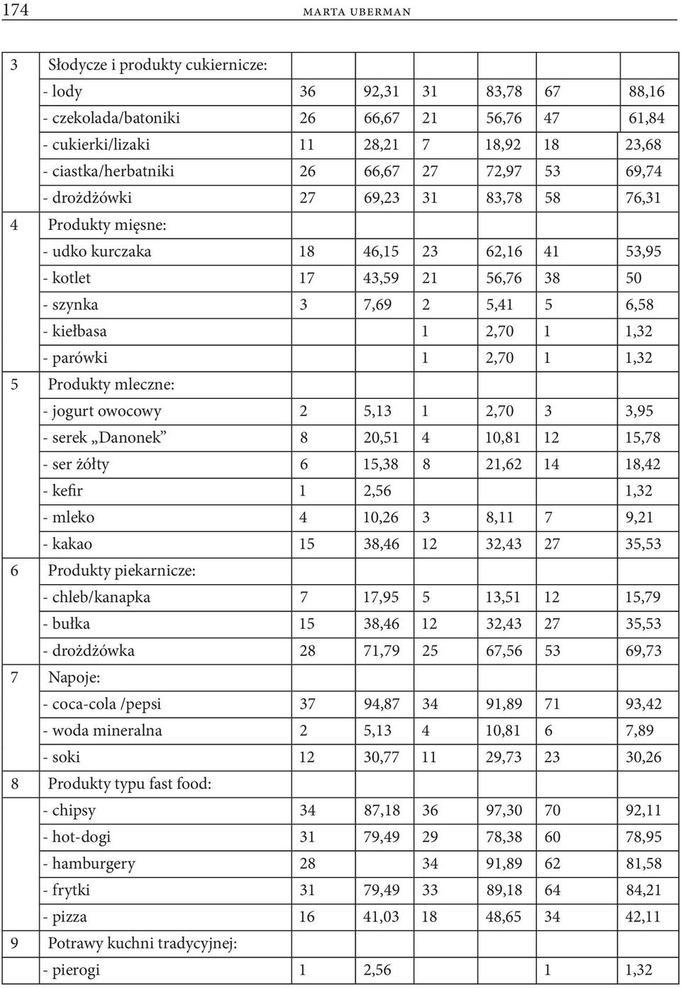 1,32 - parówki 1 2,70 1 1,32 5 Produkty mleczne: - jogurt owocowy 2 5,13 1 2,70 3 3,95 - serek Danonek 8 20,51 4 10,81 12 15,78 - ser żółty 6 15,38 8 21,62 14 18,42 - kefir 1 2,56 1,32 - mleko 4