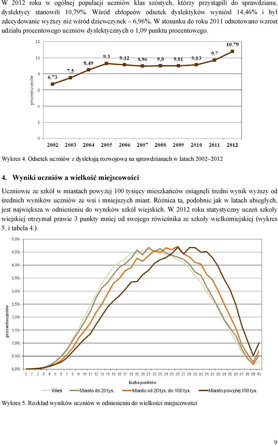 W stosunku do roku 2011 odnotowano wzrost udziału procentowego uczniów dyslektycznych o 1,09 punktu procentowego. Wykres 4. Odsetek uczniów z dysleksją rozwojową na sprawdzianach w latach 2002 2012 4.