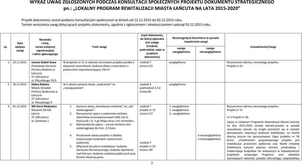 Termin wnoszenia uwag dotyczących projektu dokumentu, zgodnie z ogłoszeniem i obwieszczeniem upłynął 03.12.2015 roku. Lp. jest rozpatrzenia nie 1. 25.11.