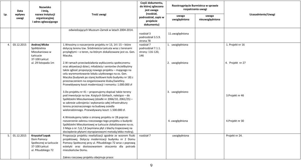 W ramach przeciwdziałania wykluczeniu społecznemu oraz aktywizacji dzieci, młodzieży i seniorów chcielibyśmy także zgłosić propozycję nowego projektu mającego na celu wyremontowanie lokalu użytkowego