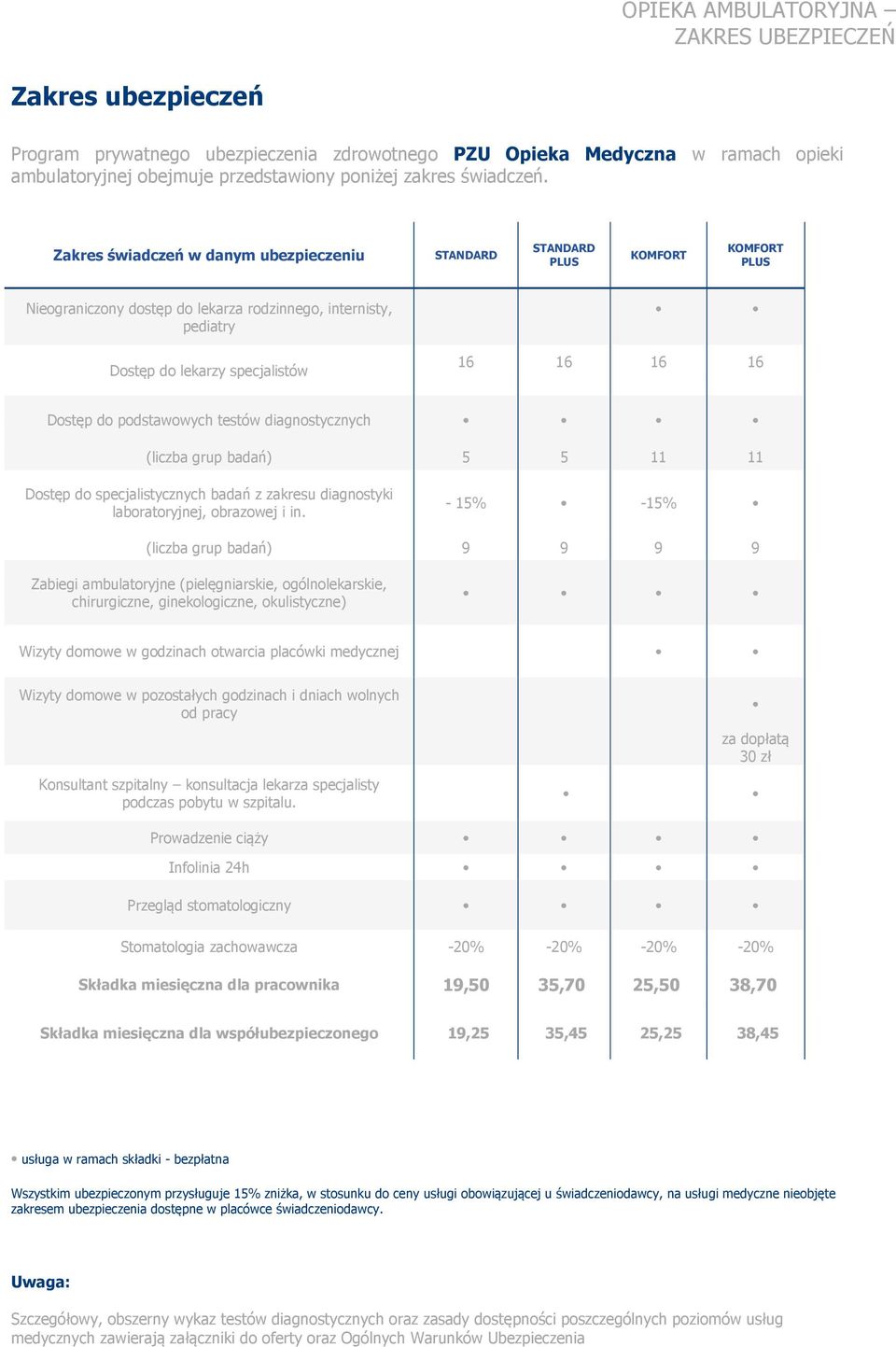 Zakres świadczeń w danym ubezpieczeniu STANDARD STANDARD PLUS KOMFORT KOMFORT PLUS Nieograniczony dostęp do lekarza rodzinnego, internisty, pediatry Dostęp do lekarzy specjalistów 16 16 16 16 Dostęp
