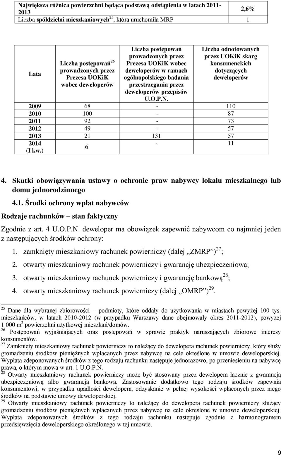 Liczba odnotowanych przez UOKiK skarg konsumenckich dotyczących deweloperów 2009 68-110 2010 100-87 2011 92-73 2012 49-57 2013 21 131 57 2014 (I kw.) 6-11 4.