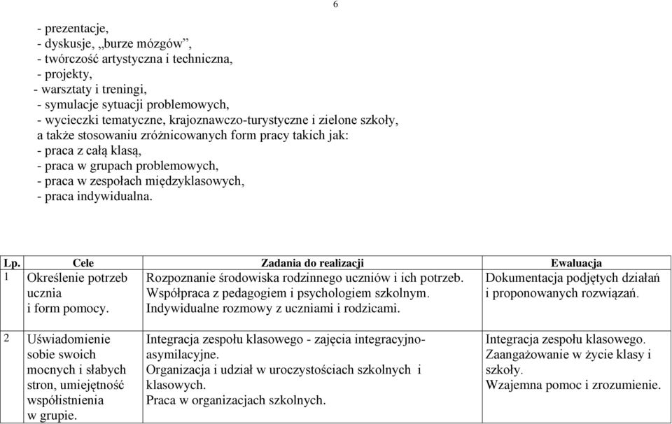 Cele Zadania do realizacji Ewaluacja 1 Określenie potrzeb ucznia i form pomocy. Rozpoznanie środowiska rodzinnego uczniów i ich potrzeb. Współpraca z pedagogiem i psychologiem szkolnym.