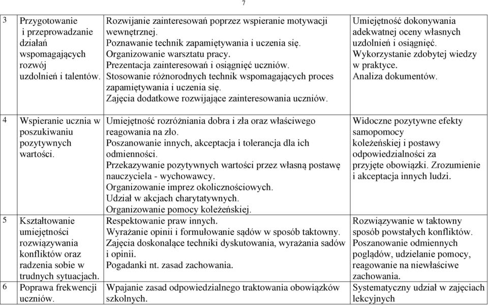 Stosowanie różnorodnych technik wspomagających proces zapamiętywania i uczenia się. Zajęcia dodatkowe rozwijające zainteresowania uczniów.