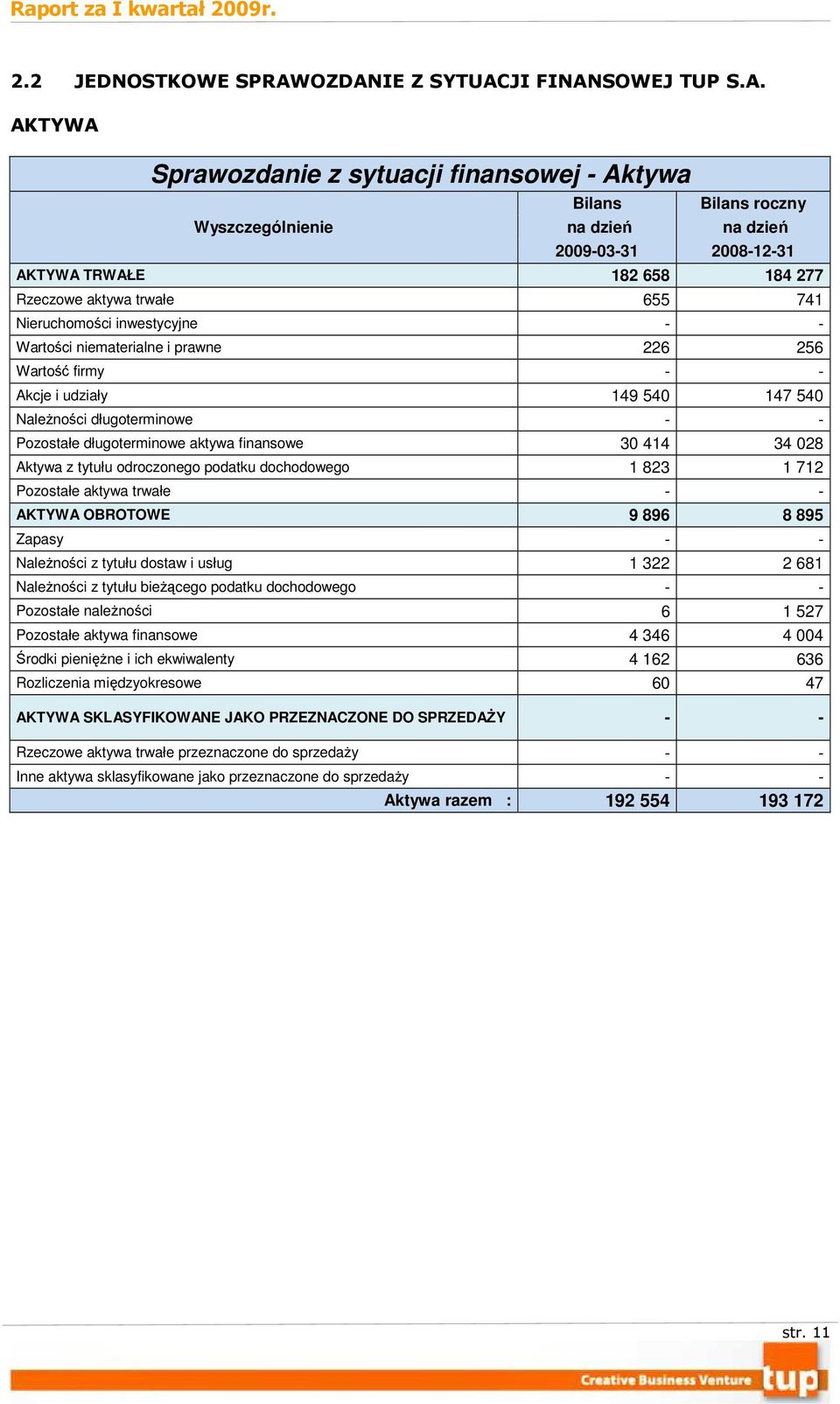 Rzeczowe aktywa trwałe 655 741 Nieruchomości inwestycyjne - - Wartości niematerialne i prawne 226 256 Wartość firmy - - Akcje i udziały 149 540 147 540 NaleŜności długoterminowe - - Pozostałe