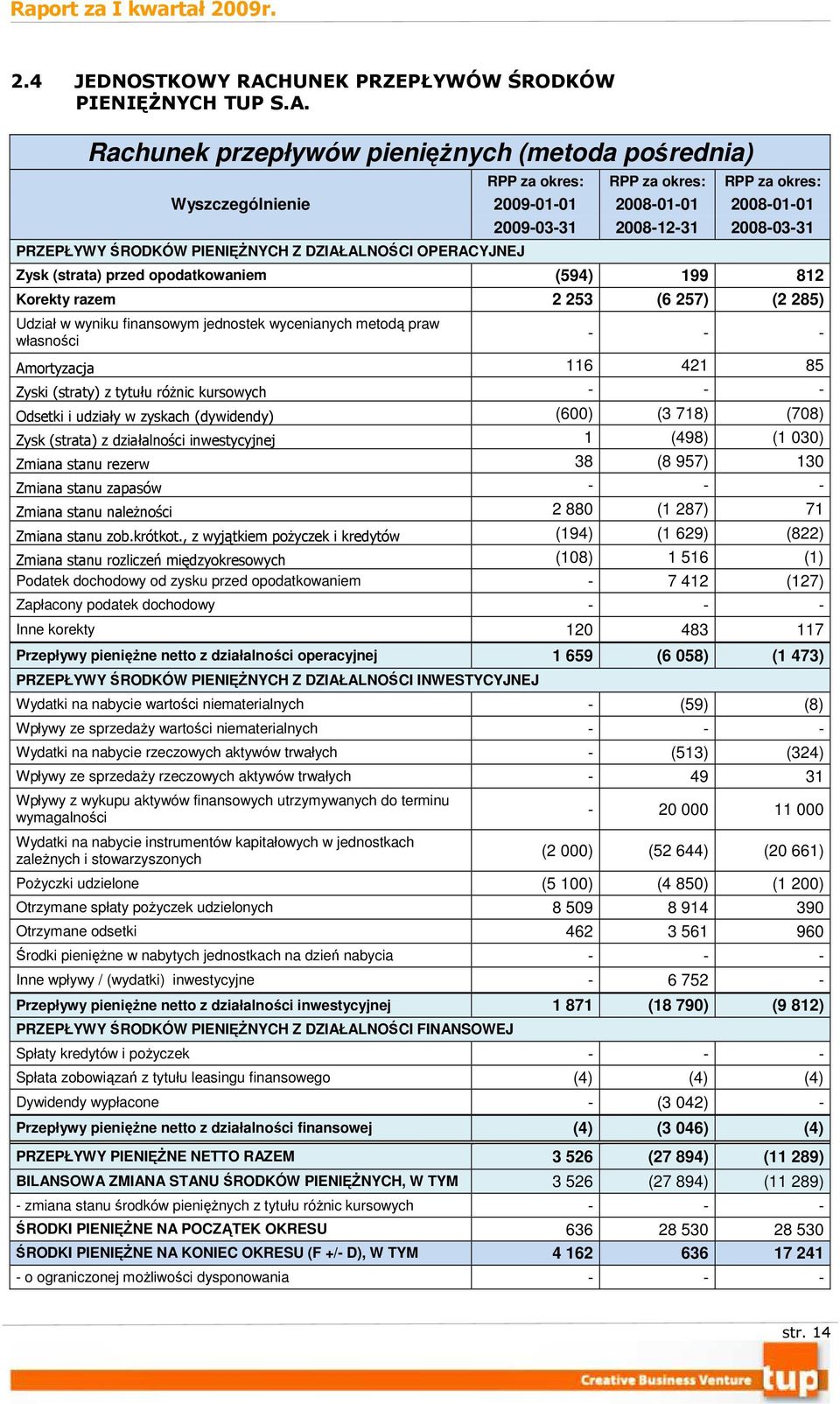 Rachunek przepływów pienięŝnych (metoda pośrednia) Wyszczególnienie PRZEPŁYWY ŚRODKÓW PIENIĘśNYCH Z DZIAŁALNOŚCI OPERACYJNEJ RPP za okres: RPP za okres: RPP za okres: 2009-01-01 2008-01-01 2008-01-01