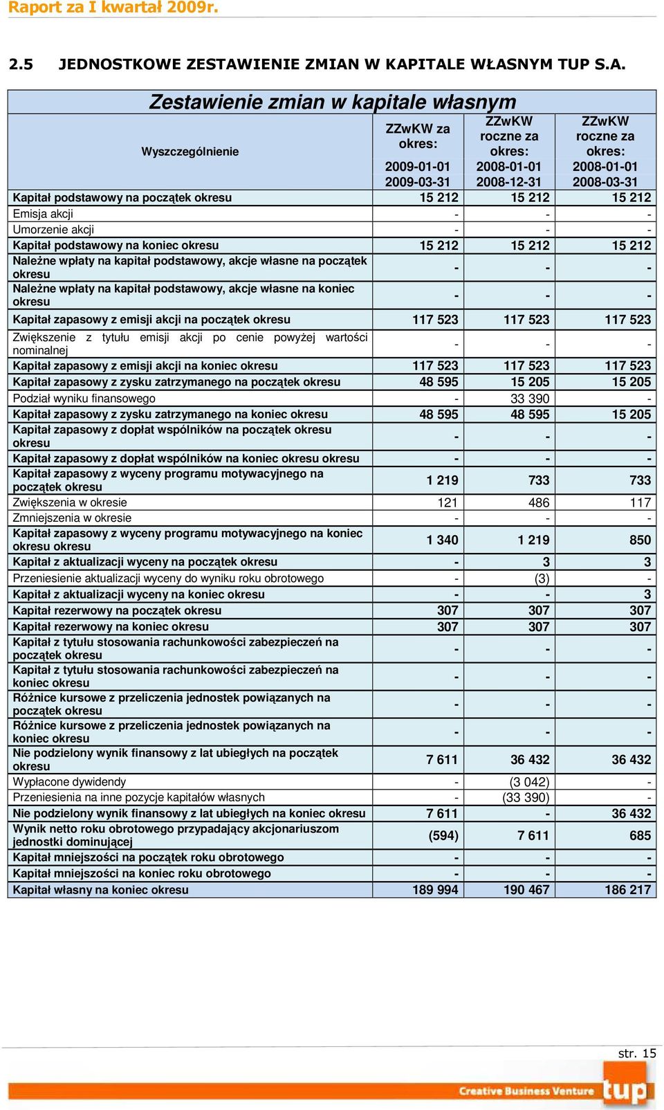 W KAPITALE WŁASNYM TUP S.A. Zestawienie zmian w kapitale własnym ZZwKW za okres: ZZwKW roczne za okres: ZZwKW roczne za okres: Wyszczególnienie 2009-01-01 2008-01-01 2008-01-01 2009-03-31 2008-12-31