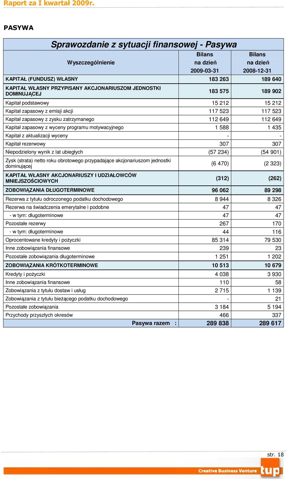 zapasowy z wyceny programu motywacyjnego 1 588 1 435 Kapitał z aktualizacji wyceny - - Kapitał rezerwowy 307 307 Niepodzielony wynik z lat ubiegłych (57 234) (54 901) Zysk (strata) netto roku