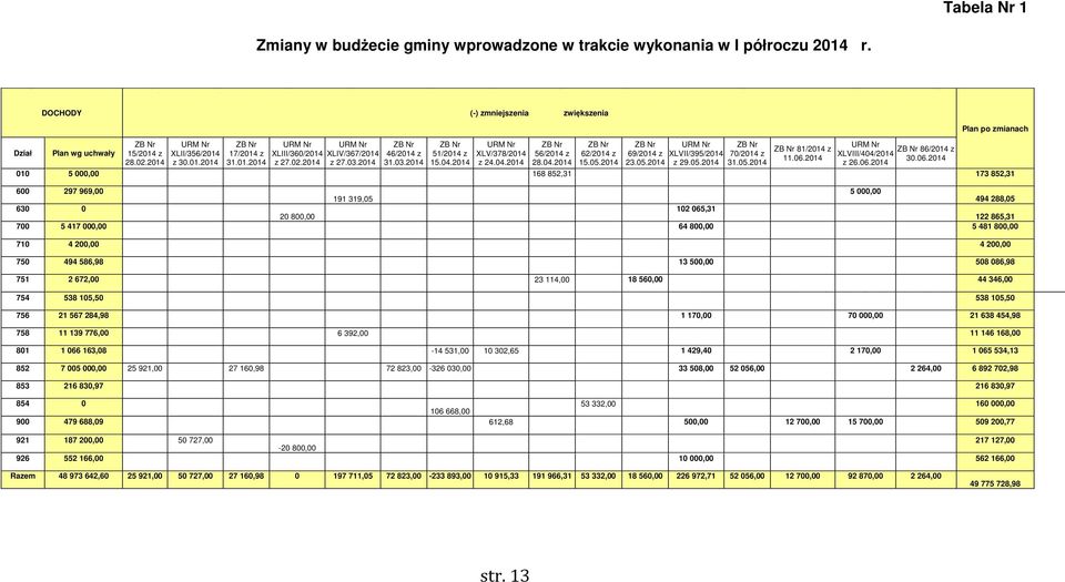 04.2014 ZB Nr 62/2014 z 15.05.2014 ZB Nr 69/2014 z 23.05.2014 URM Nr XLVII/395/2014 z 29.05.2014 ZB Nr 70/2014 z 31.05.2014 ZB Nr 81/2014 z 11.06.2014 URM Nr ZB Nr 86/2014 z XLVIII/404/2014 30.06.2014 z 26.