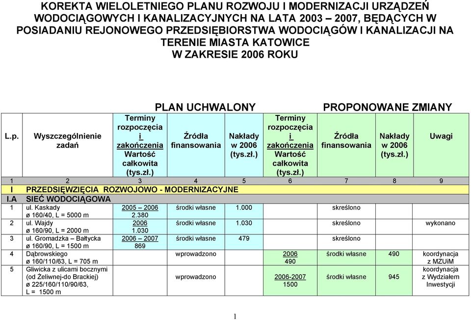 zł.) Źródła finansowania Nakłady w (tys.zł.) Uwagi 1 2 3 4 5 6 7 8 9 I PRZEDSIĘWZIĘCIA ROZWOJOWO - MODERNIZACYJNE I.A SIEĆ WODOCIĄGOWA 1 ul. Kaskady 2005 1.000 skreślono ø 160/40, L = 5000 m 2.