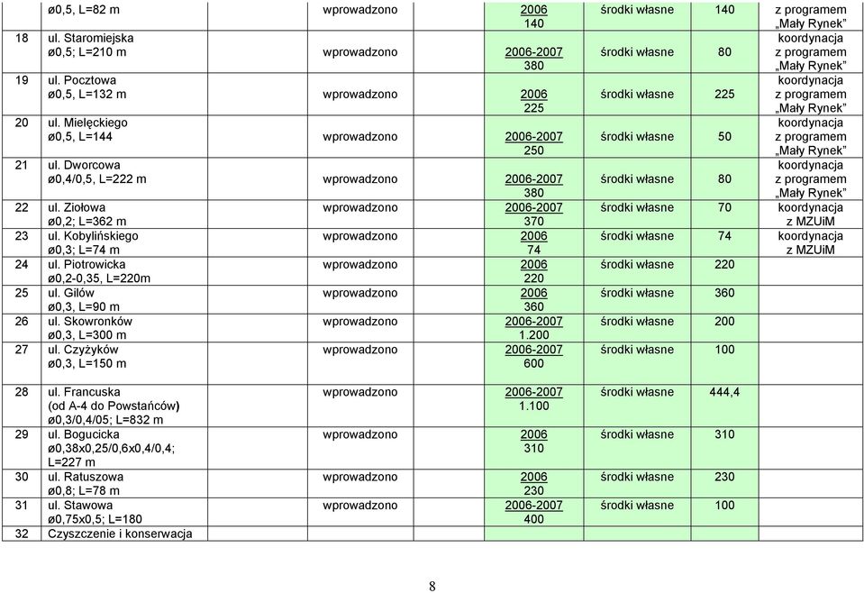 Gilów ø0,3, L=90 m 360 ul. Skowronków -2007 ø0,3, L=300 m 1.200 ul. Czyżyków -2007 ø0,3, L=150 m 600 140 80 225 50 80 70 74 220 360 200 28 ul.