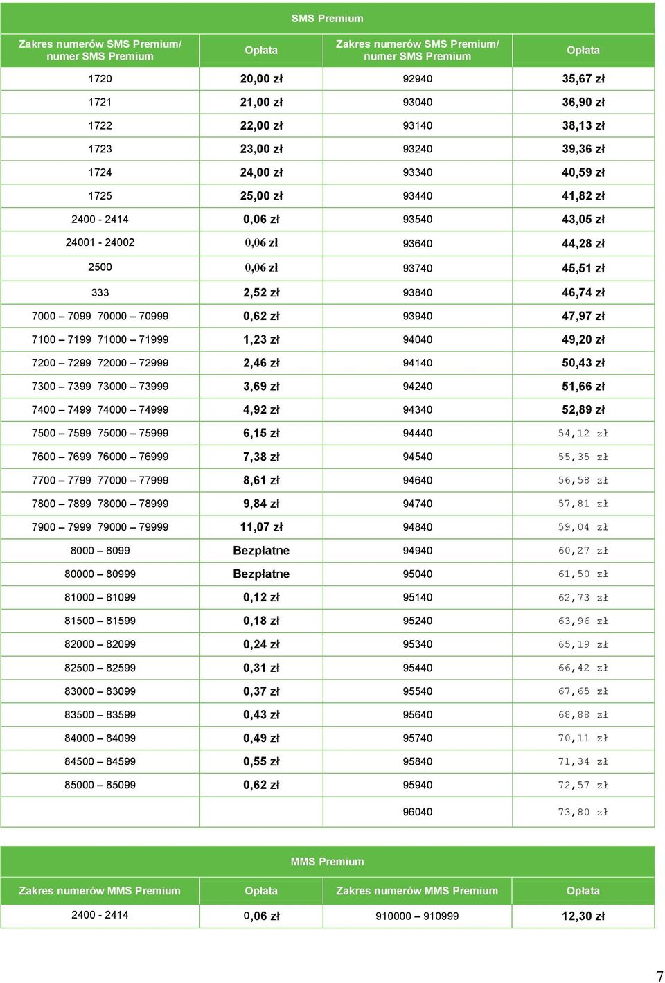 2,52 zł 93840 46,74 zł 7000 7099 70000 70999 0,62 zł 93940 47,97 zł 7100 7199 71000 71999 1,23 zł 94040 49,20 zł 7200 7299 72000 72999 2,46 zł 94140 50,43 zł 7300 7399 73000 73999 3,69 zł 94240 51,66