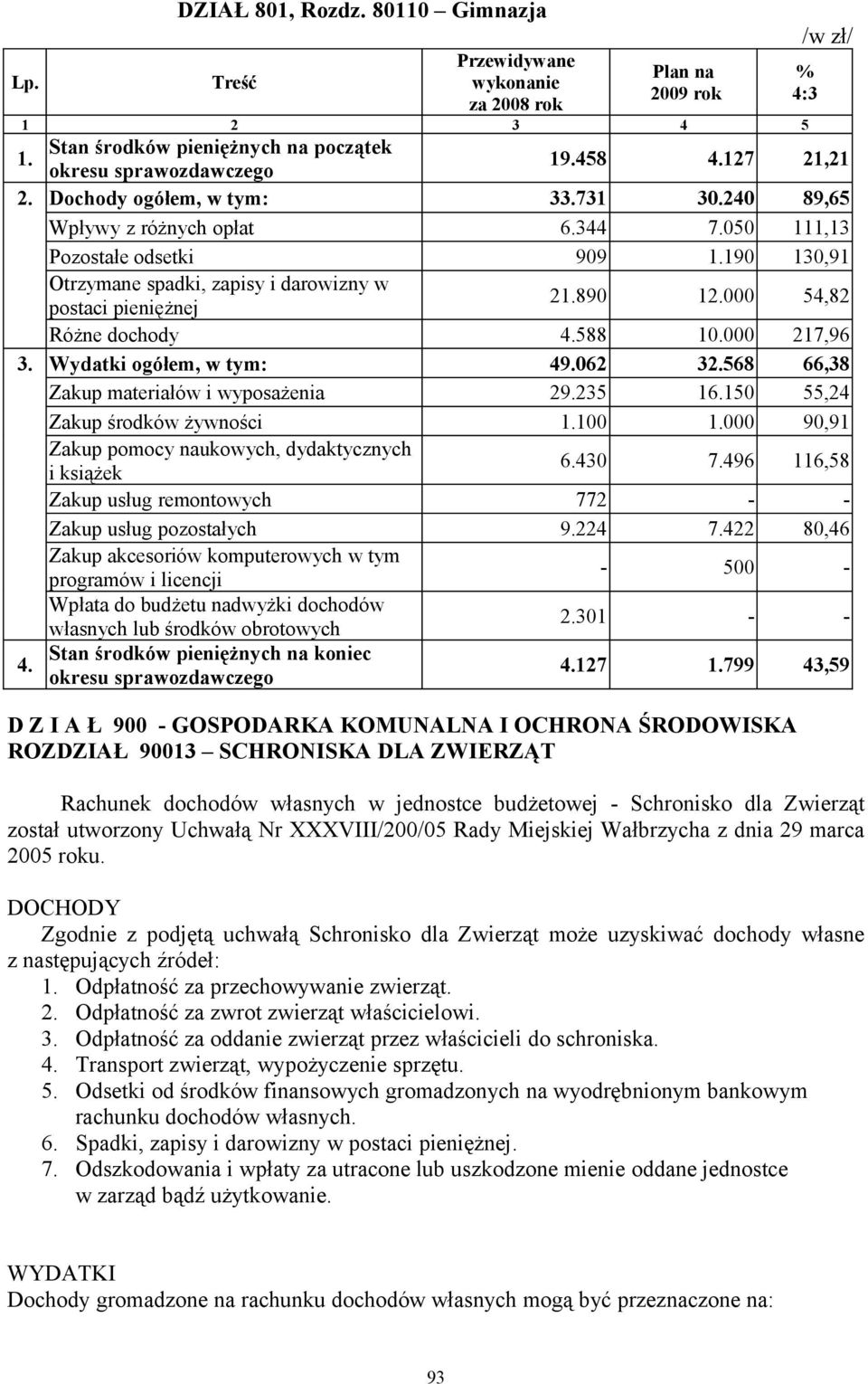 568 66,38 Zakup materiałów i wyposażenia 29.235 16.150 55,24 Zakup środków żywności 100 000 90,91 Zakup pomocy naukowych, dydaktycznych i książek 6.430 7.