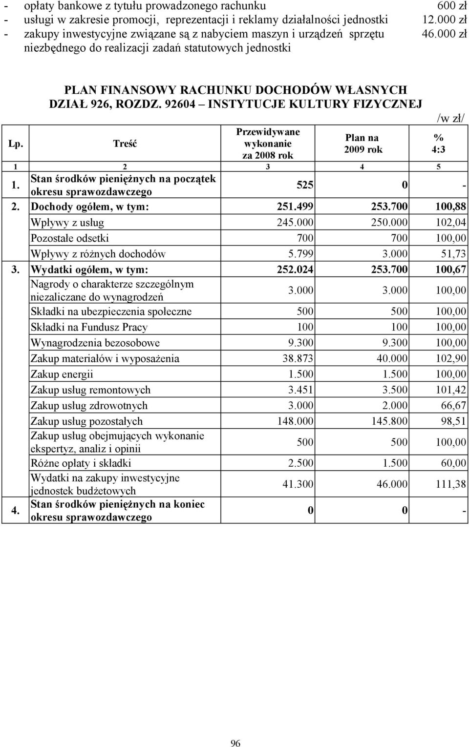 92604 INSTYTUCJE KULTURY FIZYCZNEJ 525 0-2. Dochody ogółem, w tym: 25499 253.700 100,88 Wpływy z usług 245.000 250.000 102,04 Pozostałe odsetki 700 700 100,00 Wpływy z różnych dochodów 5.799 3.