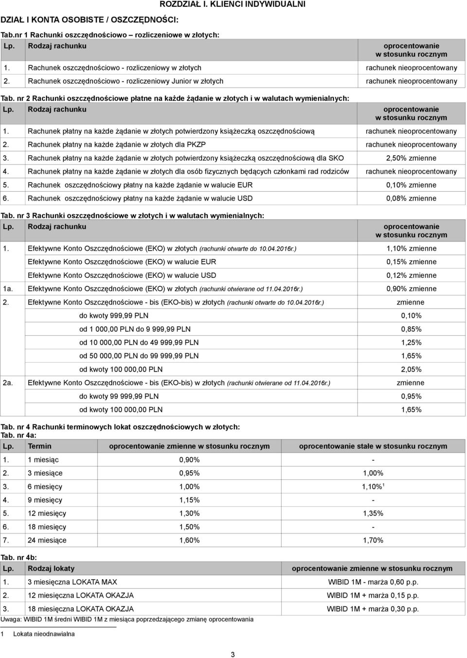 nr 2 Rachunki oszczędnościowe płatne na każde żądanie w złotych i w walutach wymienialnych: Lp. Rodzaj rachunku oprocentowanie 1.