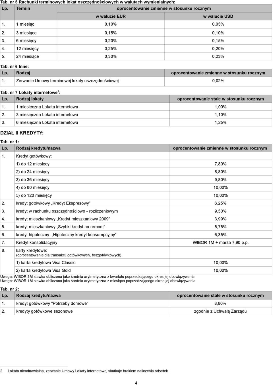 Rodzaj lokaty oprocentowanie stałe 1. 1 miesięczna Lokata internetowa 1,00% 2. 3 miesięczna Lokata internetowa 1,10% 3. 6 miesięczna Lokata internetowa 1,25% DZIAŁ II KREDYTY: Lp.