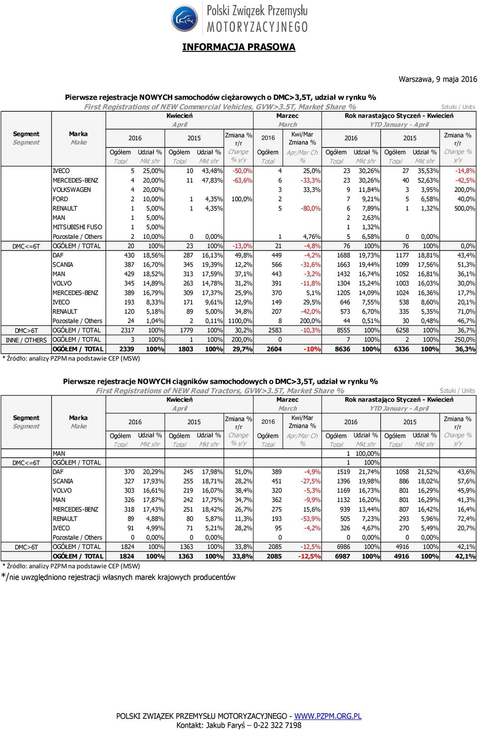 Mkt shr y/y IVECO 5 25,00% % 10 43,48% % -50,0% 4 25,0% 23 30,26% % 27 35,53% % -14,8% MERCEDES-BENZ 4 20,00% 11 47,83% -63,6% 6-33,3% 23 30,26% 40 52,63% -42,5% VOLKSWAGEN 4 20,00% 0 0,00% 3 33,3% 9