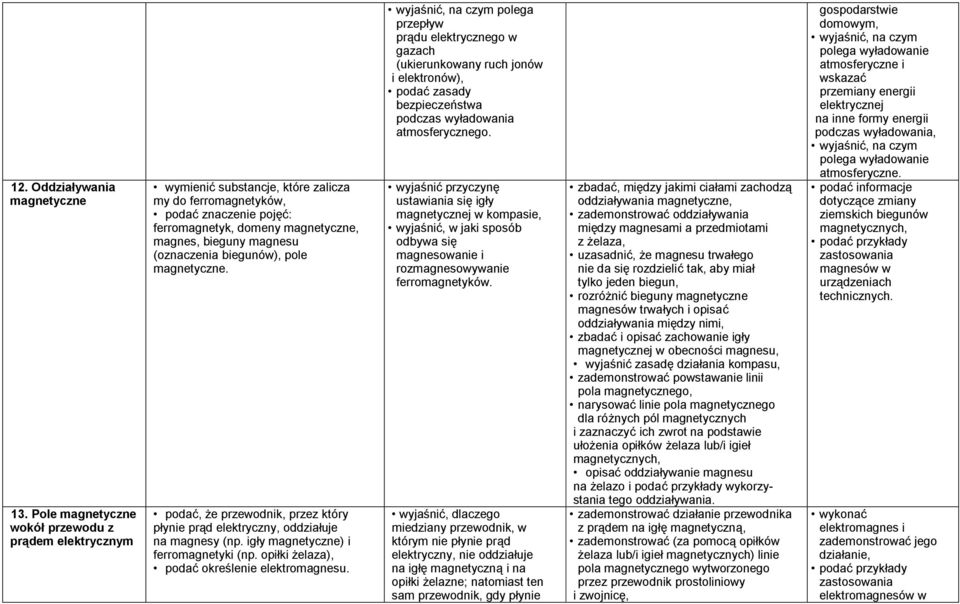 (oznaczenia biegunów), pole magnetyczne. podać, że przewodnik, przez który płynie prąd elektryczny, oddziałuje na magnesy (np. igły magnetyczne) i ferromagnetyki (np.