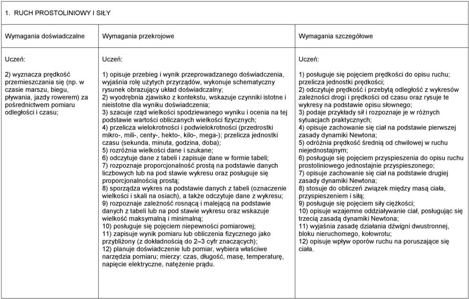 i przebytą odległość z wykresów zależności drogi i prędkości od czasu oraz rysuje te wykresy na podstawie opisu słownego; 3) podaje przykłady sił i rozpoznaje je w różnych sytuacjach praktycznych; 4)