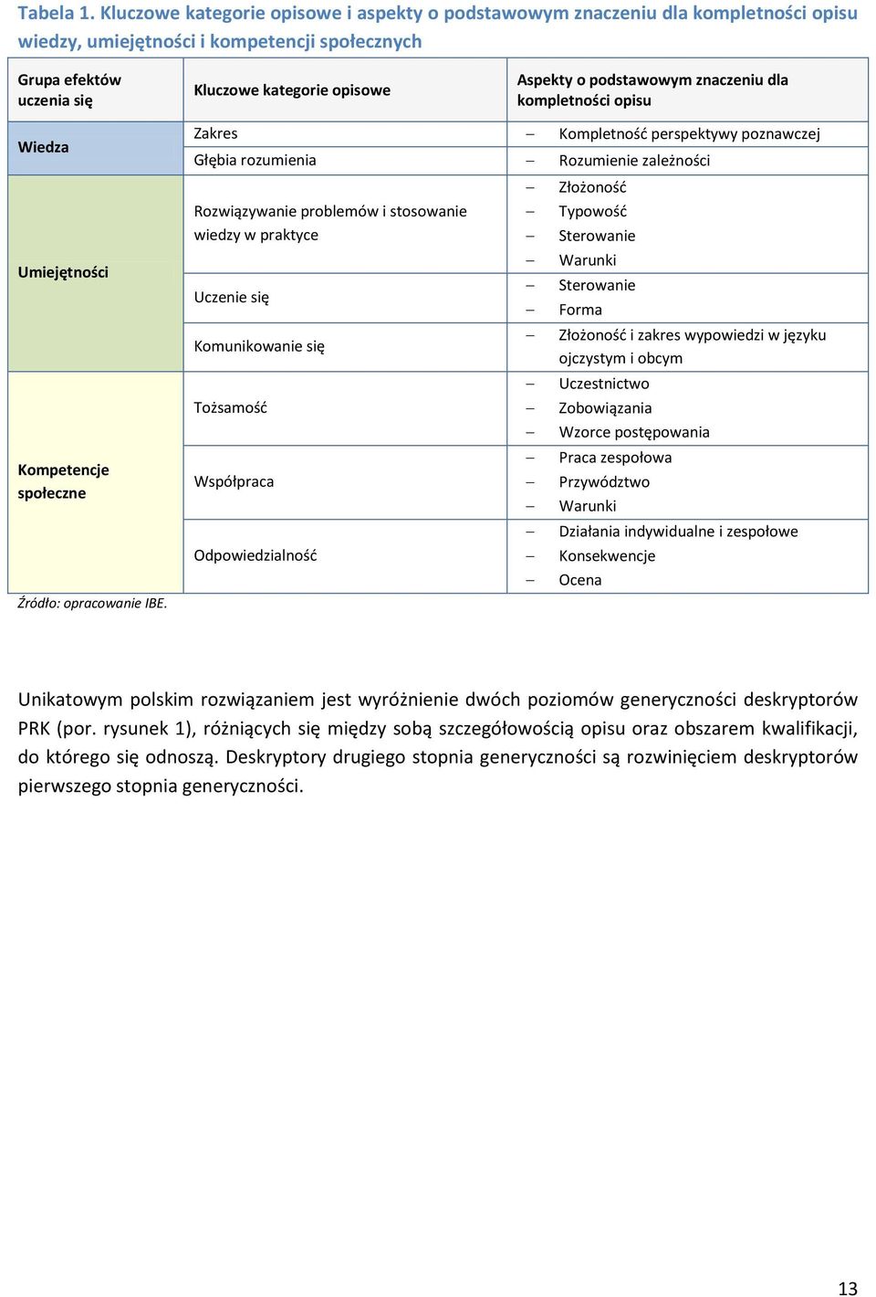 podstawowym znaczeniu dla kompletności opisu Wiedza Umiejętności Kompetencje społeczne Źródło: opracowanie IBE.
