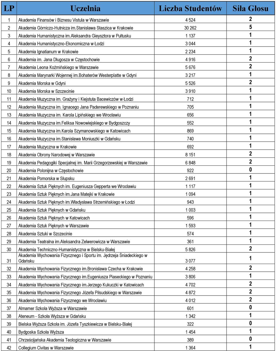 Jana Długosza w Częstochowie 4 96 2 7 Akademia Leona Koźmińskiego w Warszawie 5 676 2 8 Akademia Marynarki Wojennej im.