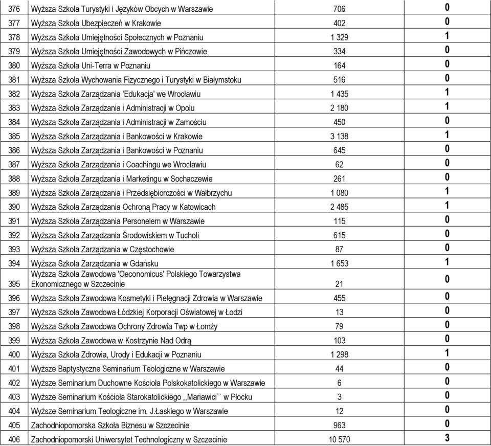 Wyższa Szkoła Zarządzania i Administracji w Opolu 2 8 384 Wyższa Szkoła Zarządzania i Administracji w Zamościu 45 385 Wyższa Szkoła Zarządzania i Bankowości w Krakowie 3 38 386 Wyższa Szkoła