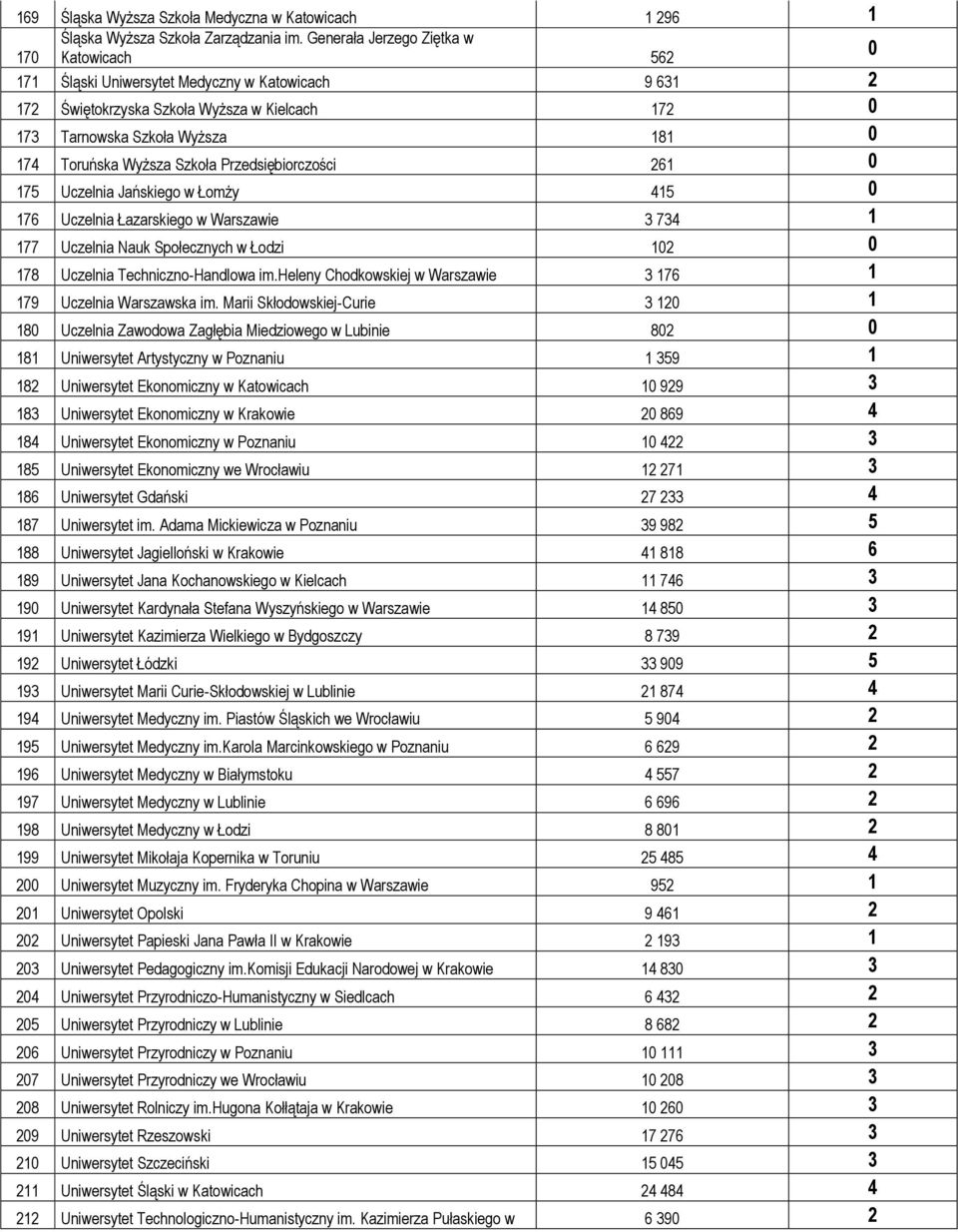 Przedsiębiorczości 26 75 Uczelnia Jańskiego w Łomży 45 76 Uczelnia Łazarskiego w Warszawie 3 734 77 Uczelnia Nauk Społecznych w Łodzi 2 78 Uczelnia Techniczno-Handlowa im.