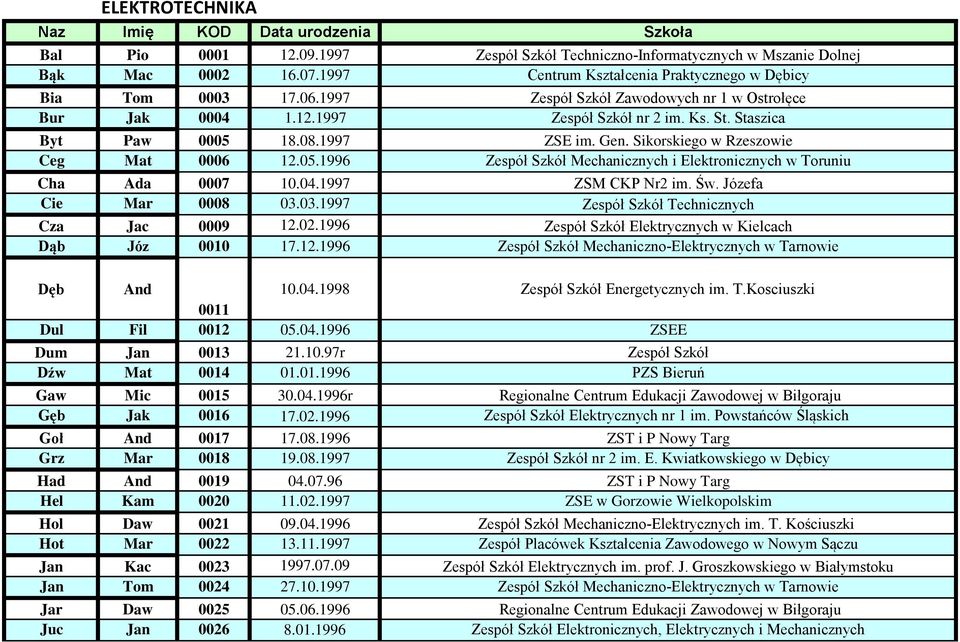 1997 ZSE im. Gen. Sikorskiego w Rzeszowie Ceg Mat 0006 12.05.1996 Zespół Szkół Mechanicznych i Elektronicznych w Toruniu Cha Ada 0007 10.04.1997 ZSM CKP Nr2 im. Św. Józefa Cie Mar 0008 03.