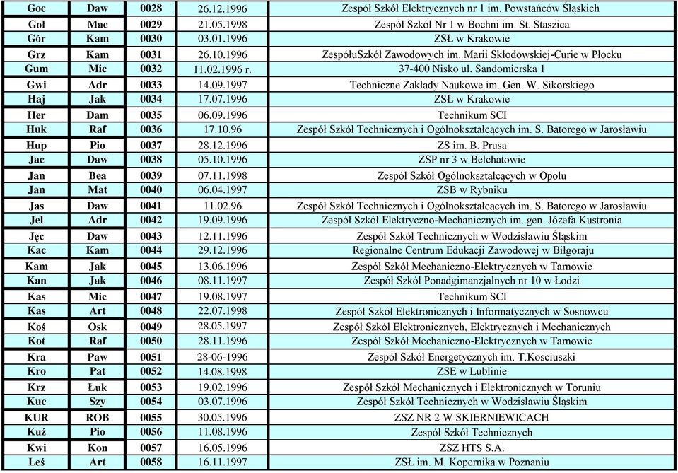 1997 Techniczne Zakłady Naukowe im. Gen. W. Sikorskiego Haj Jak 0034 17.07.1996 ZSŁ w Krakowie Her Dam 0035 06.09.1996 Technikum SCI Huk Raf 0036 17.10.