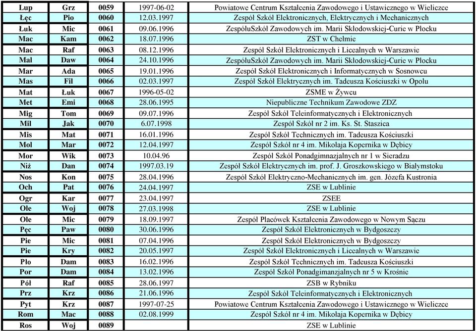 1996 ZespółuSzkół Zawodowych im. Marii Skłodowskiej-Curie w Płocku Mar Ada 0065 19.01.1996 Zespół Szkół Elektronicznych i Informatycznych w Sosnowcu Mas Fil 0066 02.03.