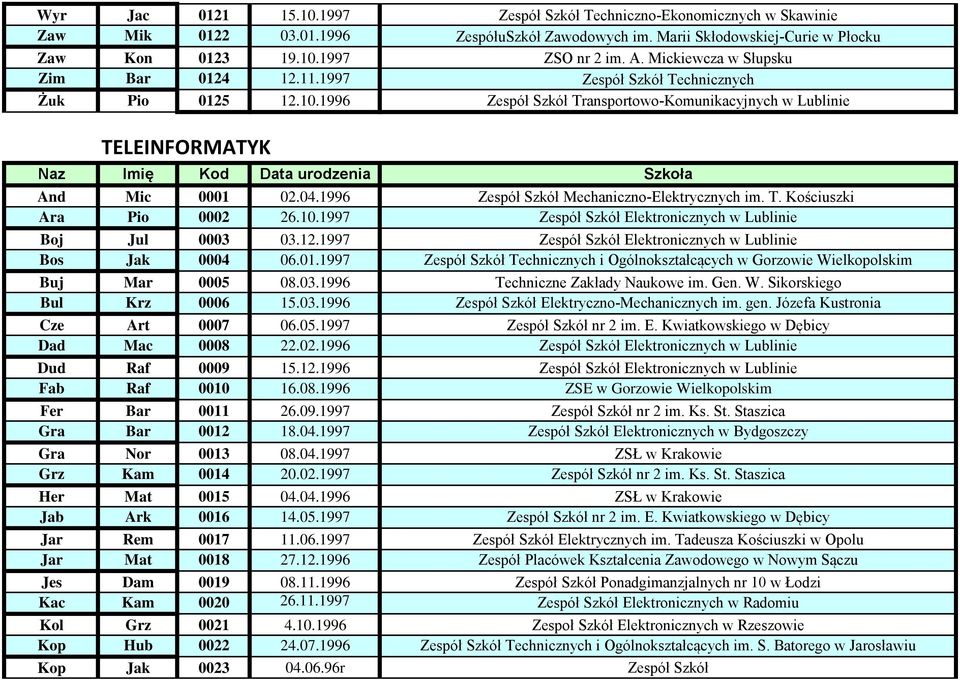 1996 Zespół Szkół Transportowo-Komunikacyjnych w Lublinie TELEINFORMATYK Naz Imię Kod Data urodzenia Szkoła And Mic 0001 02.04.1996 Zespół Szkół Mechaniczno-Elektrycznych im. T. Kościuszki Ara Pio 0002 26.