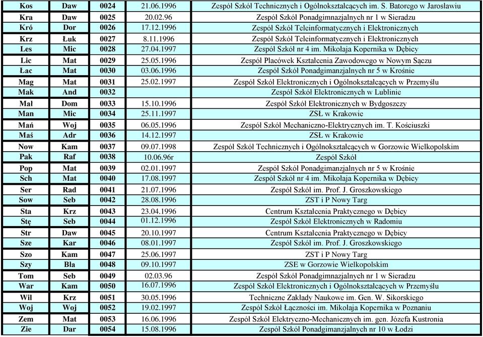 Mikołaja Kopernika w Dębicy Lic Mat 0029 25.05.1996 Zespół Placówek Kształcenia Zawodowego w Nowym Sączu Łac Mat 0030 03.06.1996 Zespół Szkół Ponadgimanzjalnych nr 5 w Krośnie Mag Mat 0031 25.02.1997 Zespół Szkół Elektronicznych i Ogólnokształcących w Przemyślu Mak And 0032 Zespół Szkół Elektronicznych w Lublinie Mał Dom 0033 15.