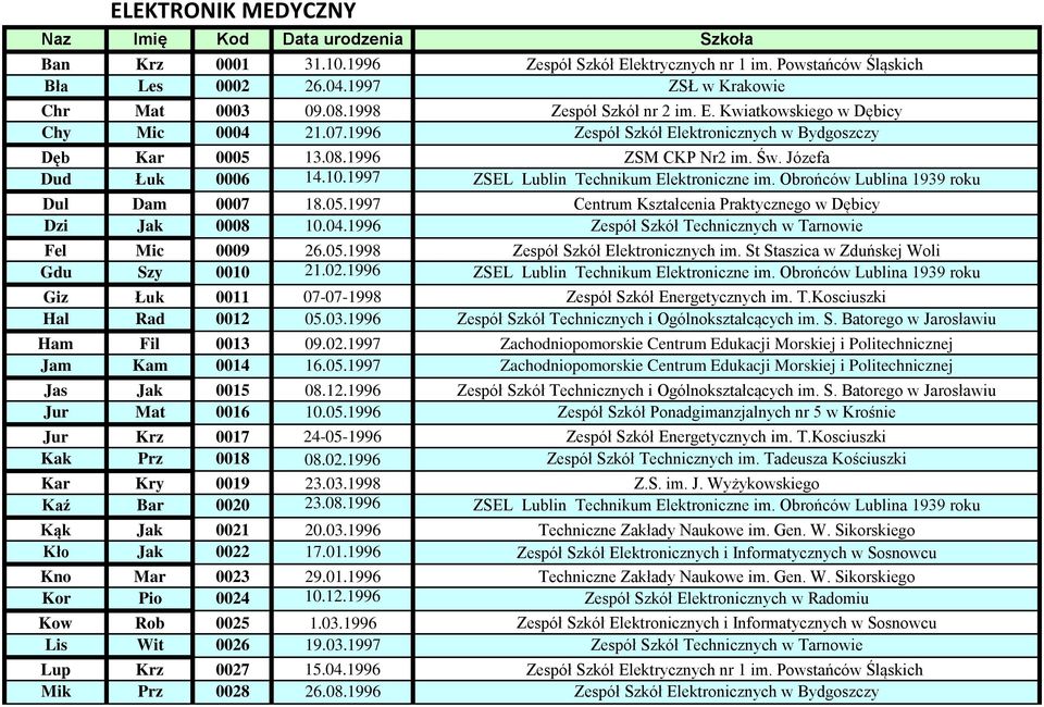 1997 ZSEL Lublin Technikum Elektroniczne im. Obrońców Lublina 1939 roku Dul Dam 0007 18.05.1997 Centrum Kształcenia Praktycznego w Dębicy Dzi Jak 0008 10.04.