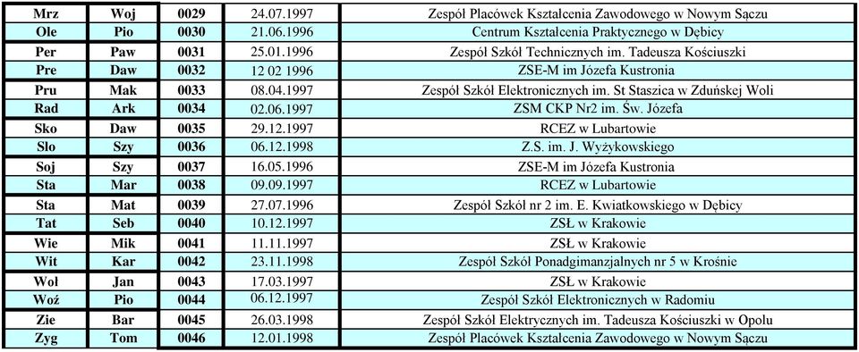 Józefa Sko Daw 0035 29.12.1997 RCEZ w Lubartowie Slo Szy 0036 06.12.1998 Z.S. im. J. Wyżykowskiego Soj Szy 0037 16.05.1996 ZSE-M im Józefa Kustronia Sta Mar 0038 09.