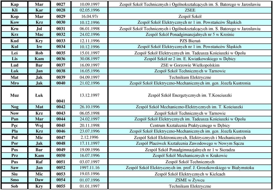 1996 Zespół Szkół Ponadgimanzjalnych nr 5 w Krośnie Kud Kry 0033 12.11.1996 PZS Bieruń Kul Ire 0034 10.12.1996 Zespół Szkół Elektrycznych nr 1 im. Powstańców Śląskich Leś Rob 0035 15.01.