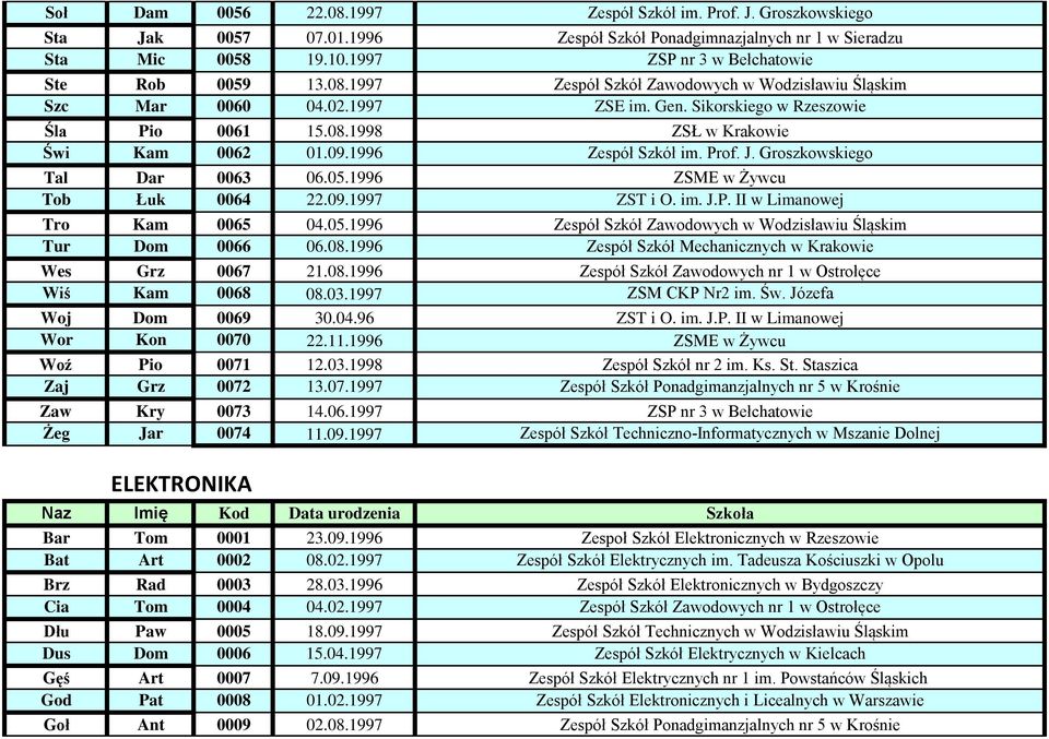 J. Groszkowskiego Tal Dar 0063 06.05.1996 ZSME w Żywcu Tob Łuk 0064 22.09.1997 ZST i O. im. J.P. II w Limanowej Tro Kam 0065 04.05.1996 Zespół Szkół Zawodowych w Wodzisławiu Śląskim Tur Dom 0066 06.