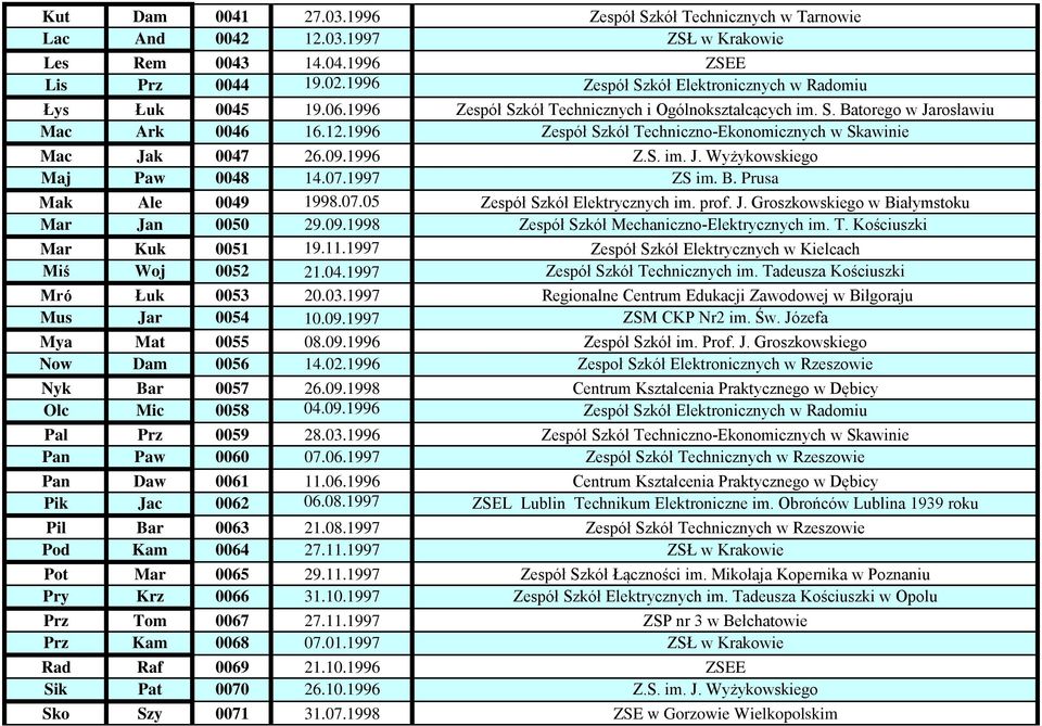 1996 Zespół Szkół Techniczno-Ekonomicznych w Skawinie Mac Jak 0047 26.09.1996 Z.S. im. J. Wyżykowskiego Maj Paw 0048 14.07.1997 ZS im. B. Prusa Mak Ale 0049 1998.07.05 Zespół Szkół Elektrycznych im.