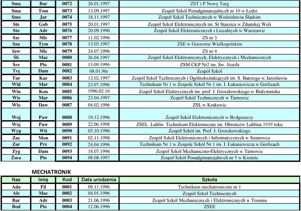 1997 ZSE w Gorzowie Wielkopolskim Szw Mic 0079 24.07.1996 ZS nr 4 Śli Mac 0080 26.04.1997 Zespół Szkół Elektronicznych, Elektrycznych i Mechanicznych Śre Pio 0081 13.09.1996 ZSM CKP Nr2 im. Św.