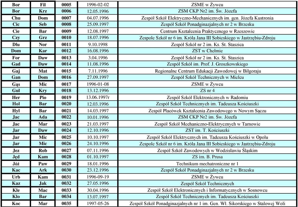Króla Jana III Sobieskiego w Jastrzębiu-Zdroju Dłu Nor 0011 9.10.1998 Zespół Szkół nr 2 im. Ks. St. Staszica Dom Kar 0012 16.08.1996 ZST w Chełmie For Daw 0013 3.04.1996 Zespół Szkół nr 2 im. Ks. St. Staszica Gad Daw 0014 11.